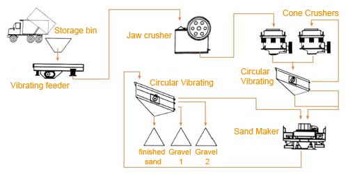 sand production line