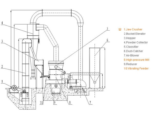 Powder Making Plant