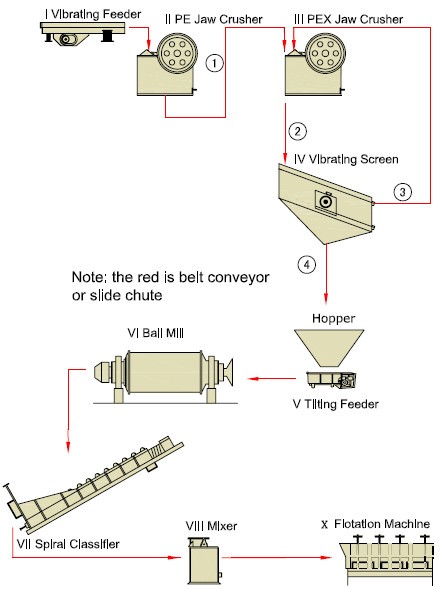 Flotation Separation