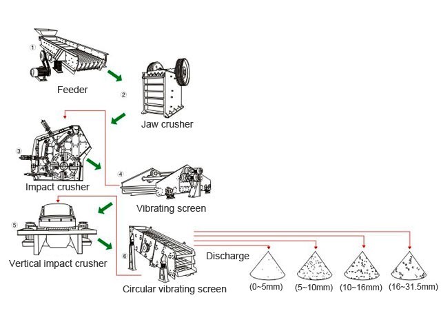 Stone Crusher Plant